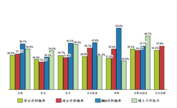 31%߽뻥ҵְ MBAͲʿ